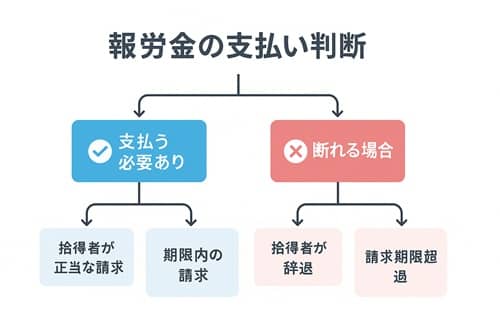 報労金を払わなくて良いケース
